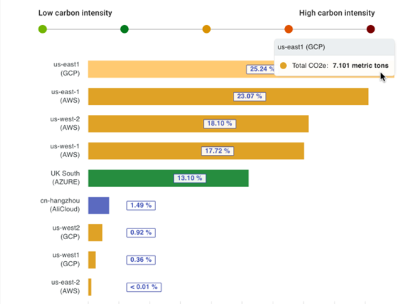 Screenshot of the Cloud Carbon Footprint demo dashboard